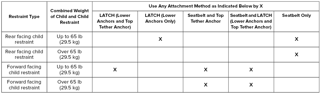 Lincoln Aviator. Child Restraint Positioning